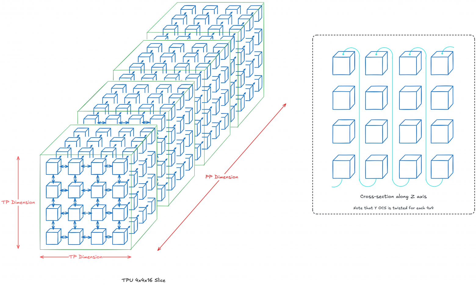 TPU data movement visualized