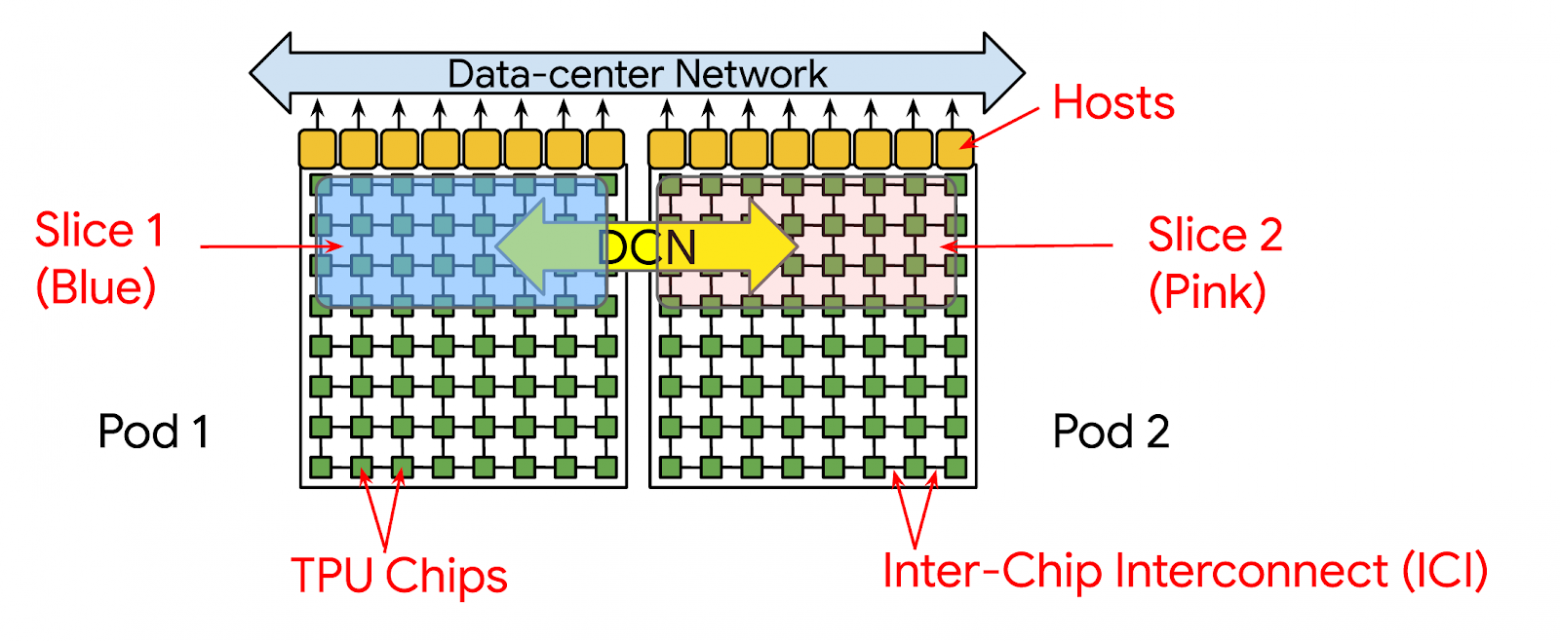 TPU data movement visualized