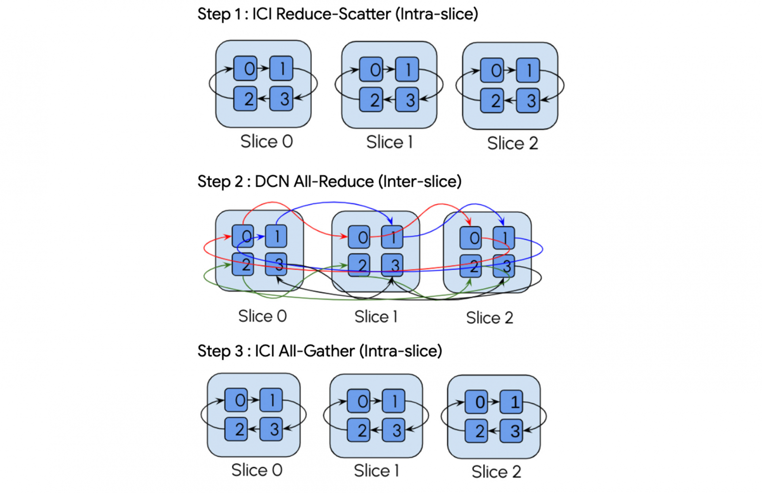 Что же такое TPU - 22 TPU data movement visualized
