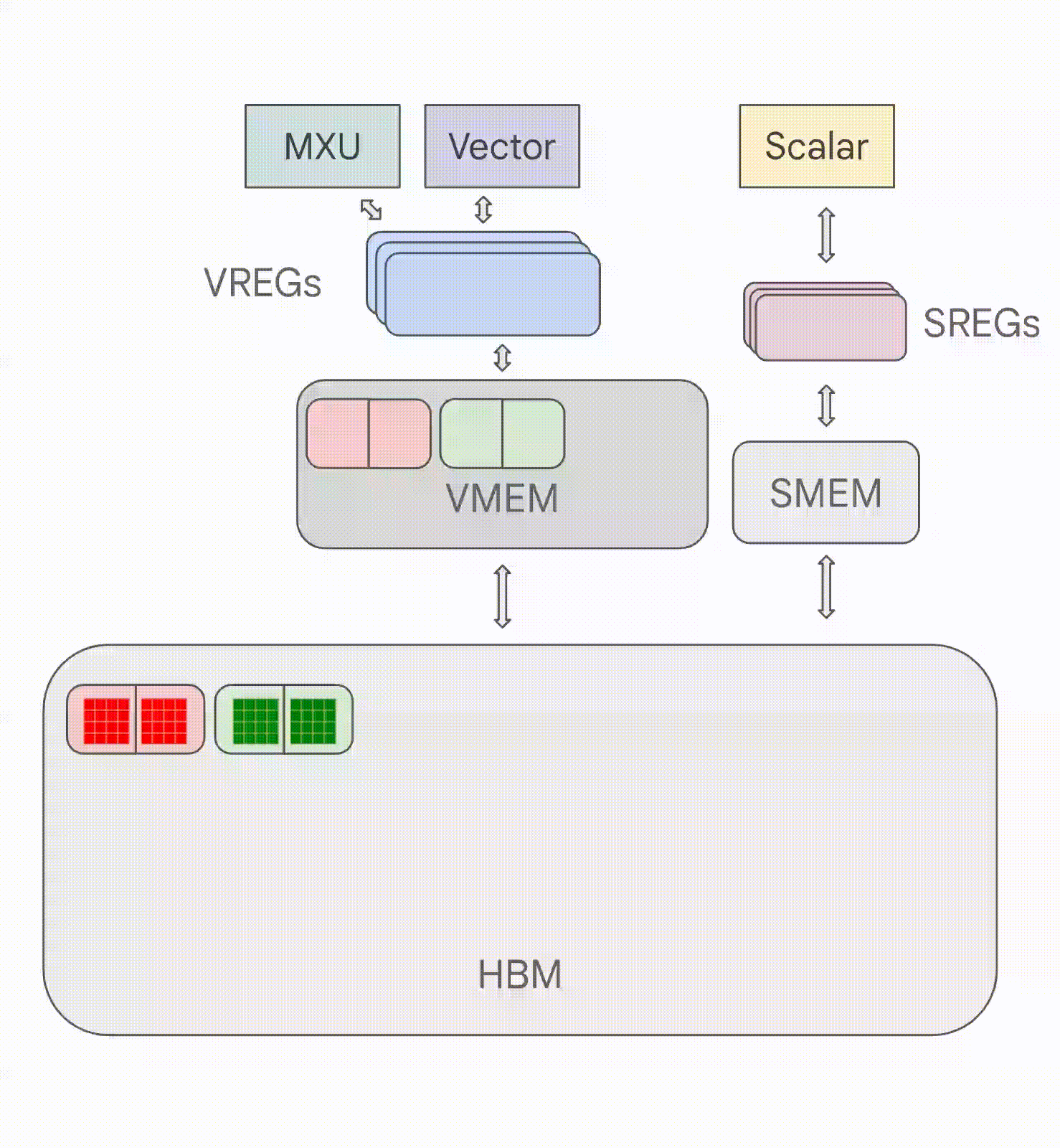 Что же такое TPU - 4 TPU data movement visualized