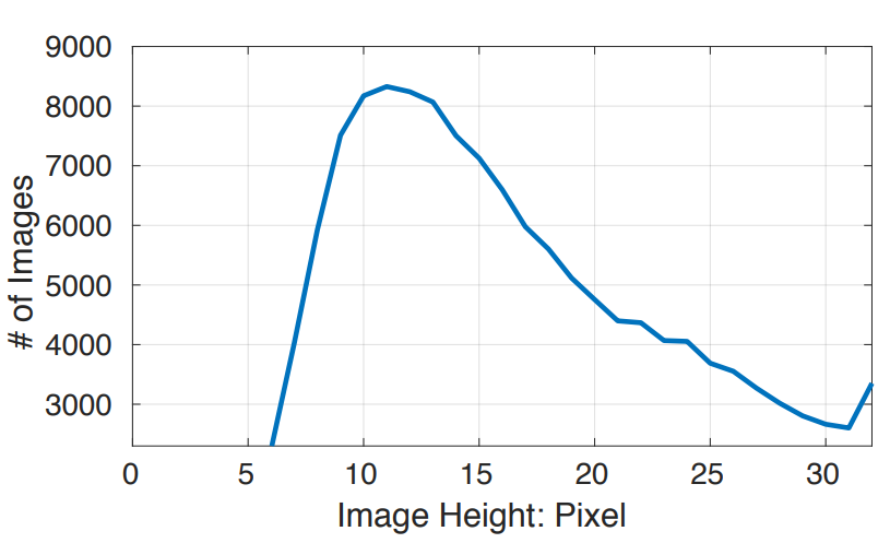 Распределение высоты изображений в TinyFace