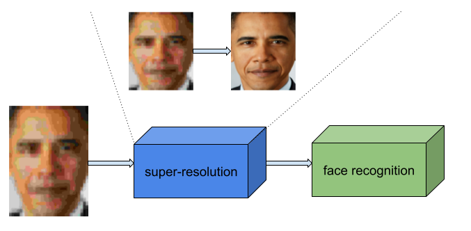 Пайплайн работы распознавания лиц с super-resolution