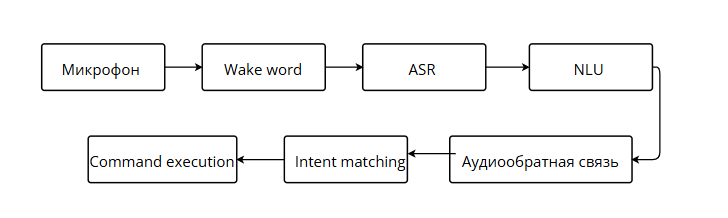 Интерфейсы без экрана: как разговаривают голосовые ассистенты, когда никто не слышит - 4 Интерфейсы без экрана: как разговаривают голосовые ассистенты, когда никто не слышит - 4