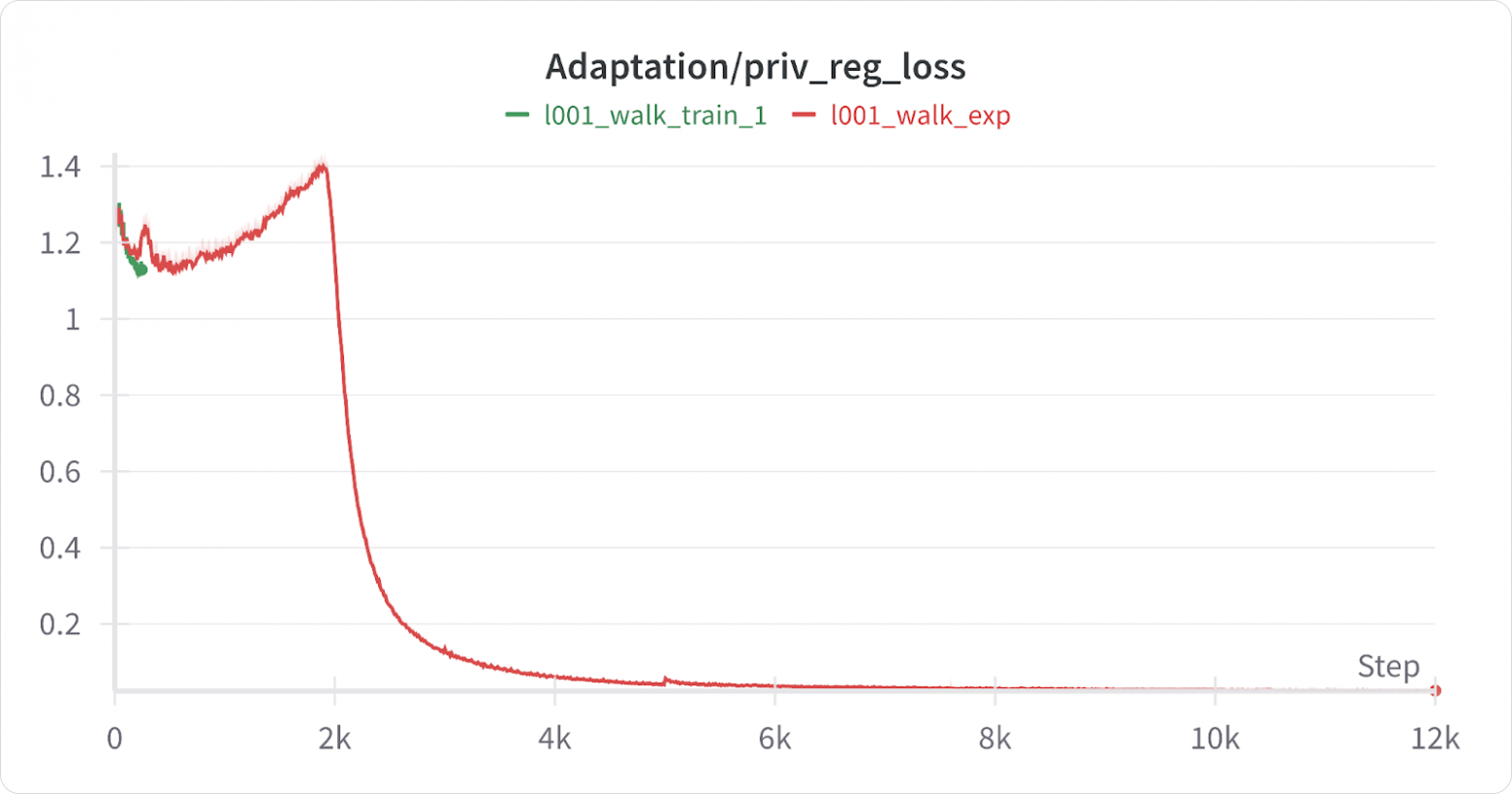 loss для регуляризации использования привилегированной информации во время обучения: модель научилась использовать privileged info эффективно, но не переобучилась на неё