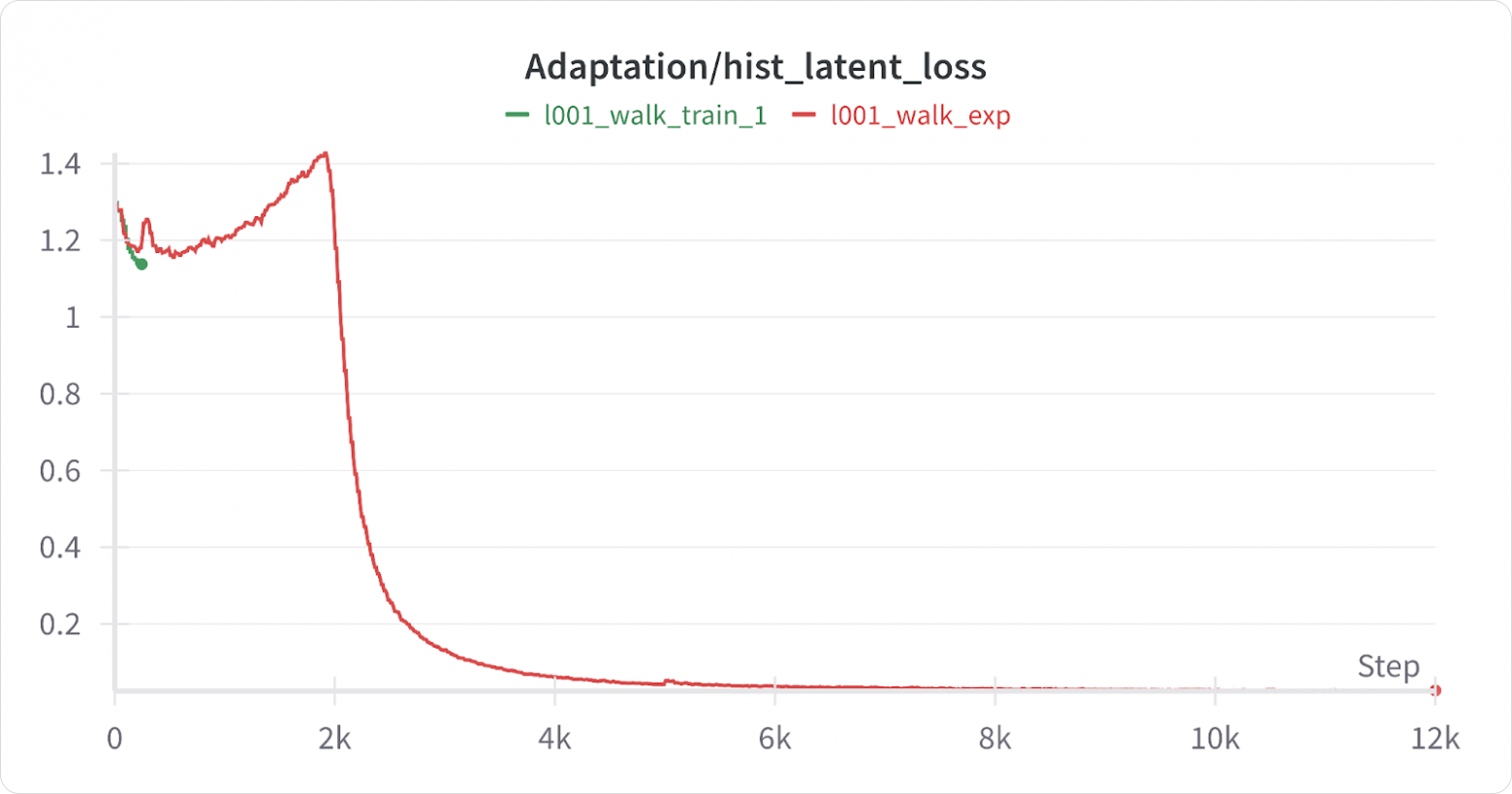 loss для обучения латентного представления истории наблюдений: history encoder научился хорошо предсказывать скрытые состояния из истории наблюдений
