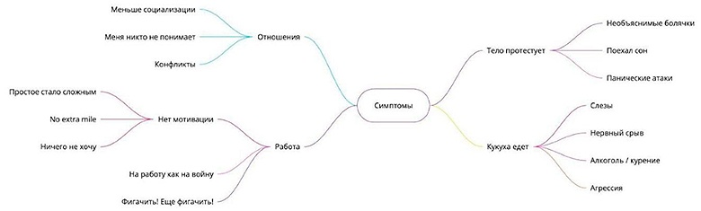 У выгоревшего не обязательно будут все симптомы. Однако часть признаков будет проявляться у большинства. У выгоревшего не обязательно будут все симптомы. Однако часть признаков будет проявляться у большинства.