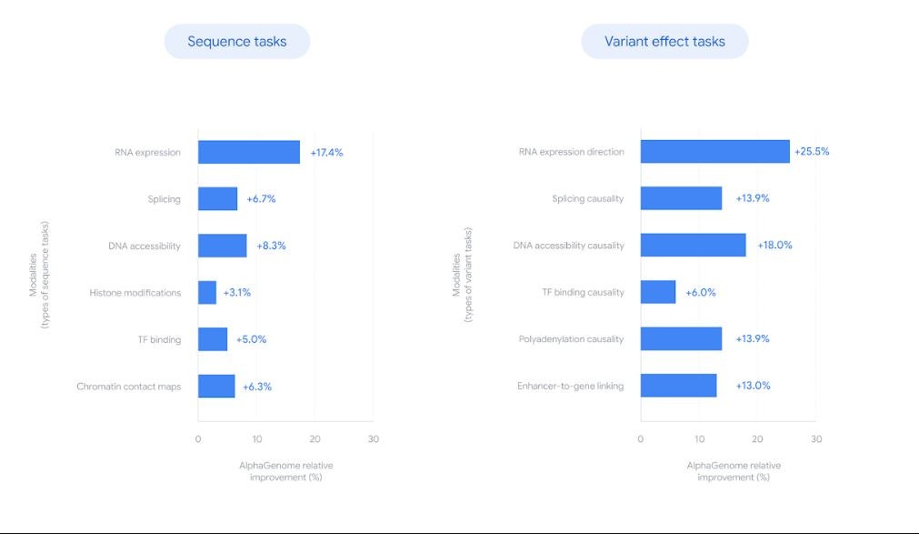 Google DeepMind представила AlphaGenome для ИИ-анализа ДНК - 2