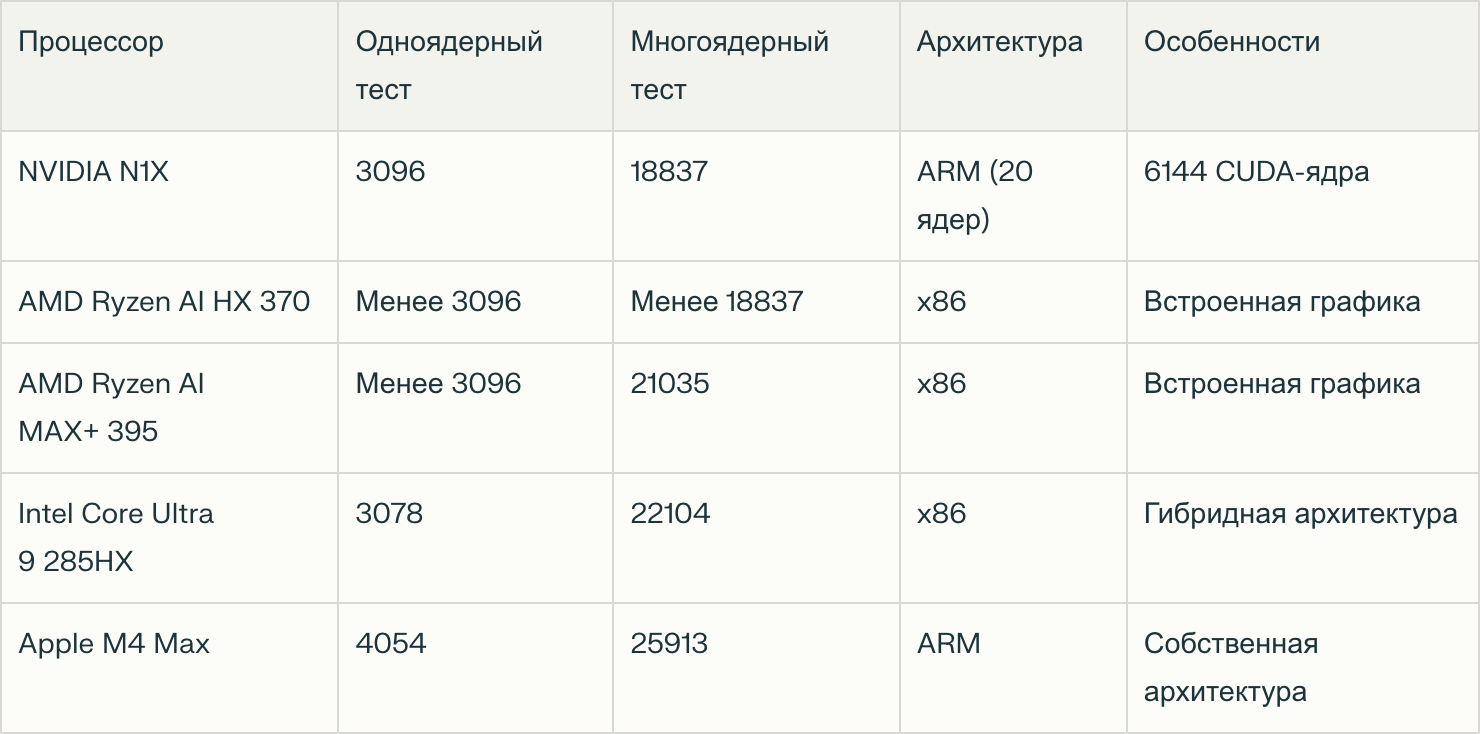 Intel и AMD приготовиться: NVIDIA делает свой собственный процессор для ПК с мощнейшей графикой - 3 Intel и AMD приготовиться: NVIDIA делает свой собственный процессор для ПК с мощнейшей графикой - 3