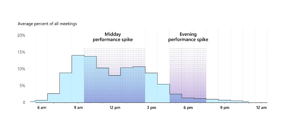 Microsoft: использование ИИ без ограничений приближает «бесконечный рабочий день» - 1 Microsoft: использование ИИ без ограничений приближает «бесконечный рабочий день» - 1