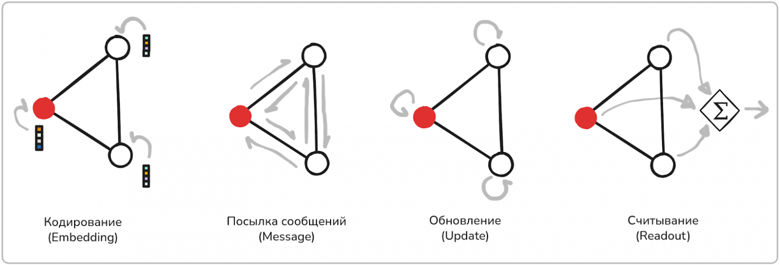 Распространение информации в графовых нейронных сетях,  посылающих сообщения 