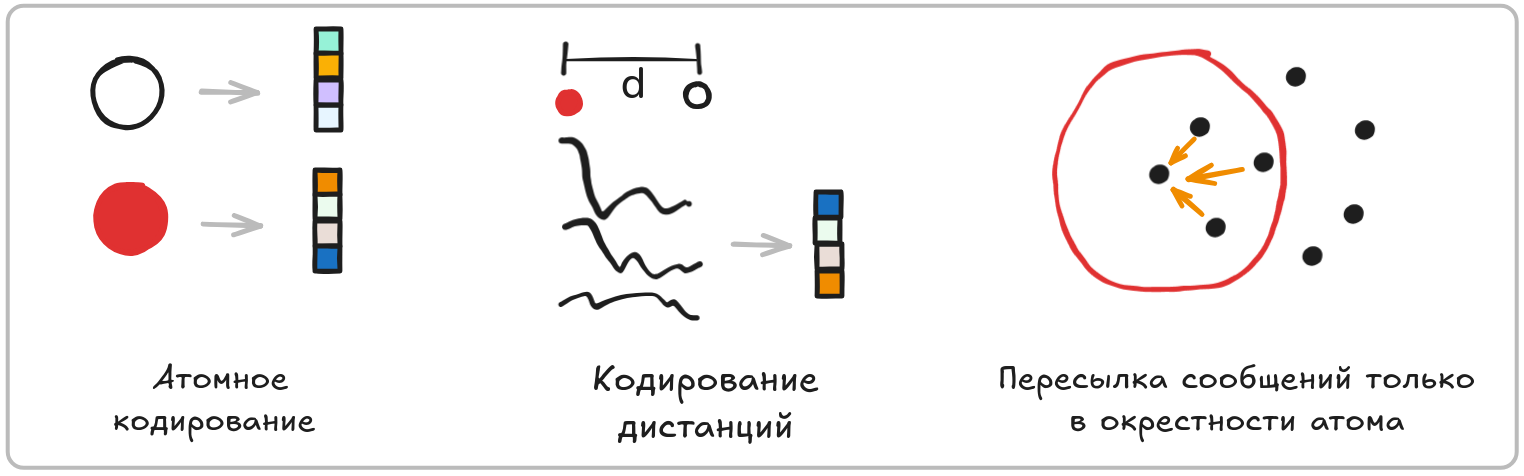 Кодирование атомов и дистанций и пересылка сообщений в окрестности атомов
