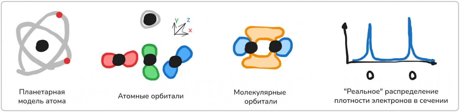Ключевые понятия о распределении электронов в молекуле