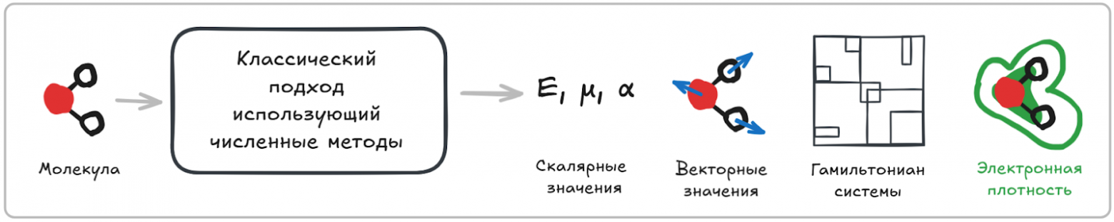Типы целевых значений, которые могут выдавать классические численные методы квантовой химии