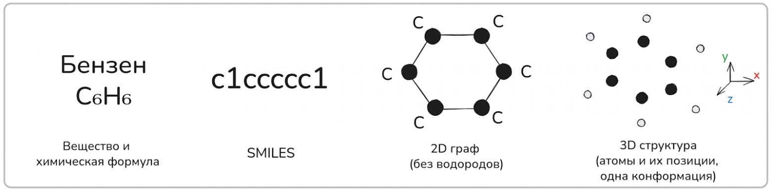Способы представления молекул в компьютере