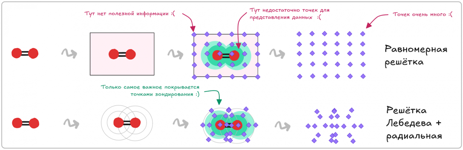 Основная концепция использования решётки Лебедева