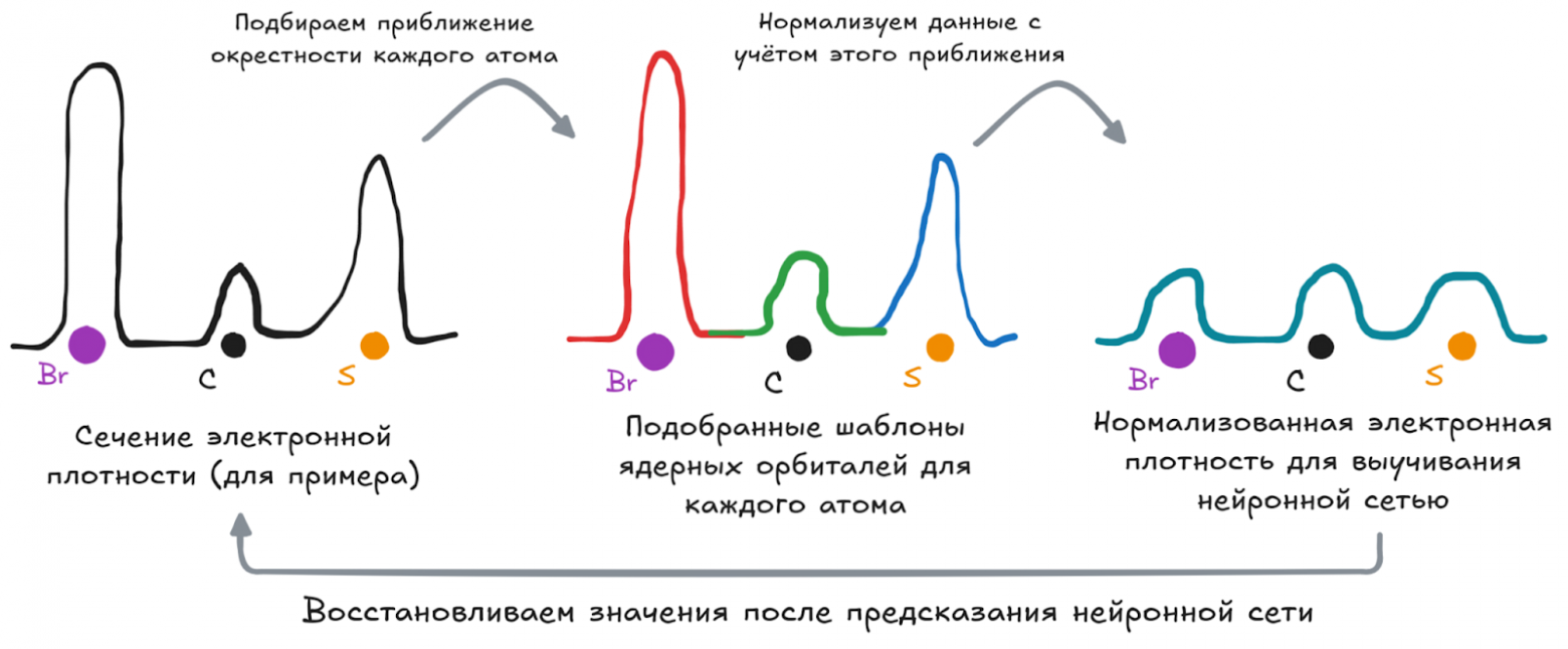 Основная идея нормализации данных в виде подавления остовных орбиталей