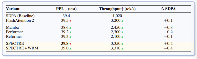 Внимание! Механизм внимания в трансформерах оказывается не таким уже незаменимым - 5 Внимание! Механизм внимания в трансформерах оказывается не таким уже незаменимым - 5