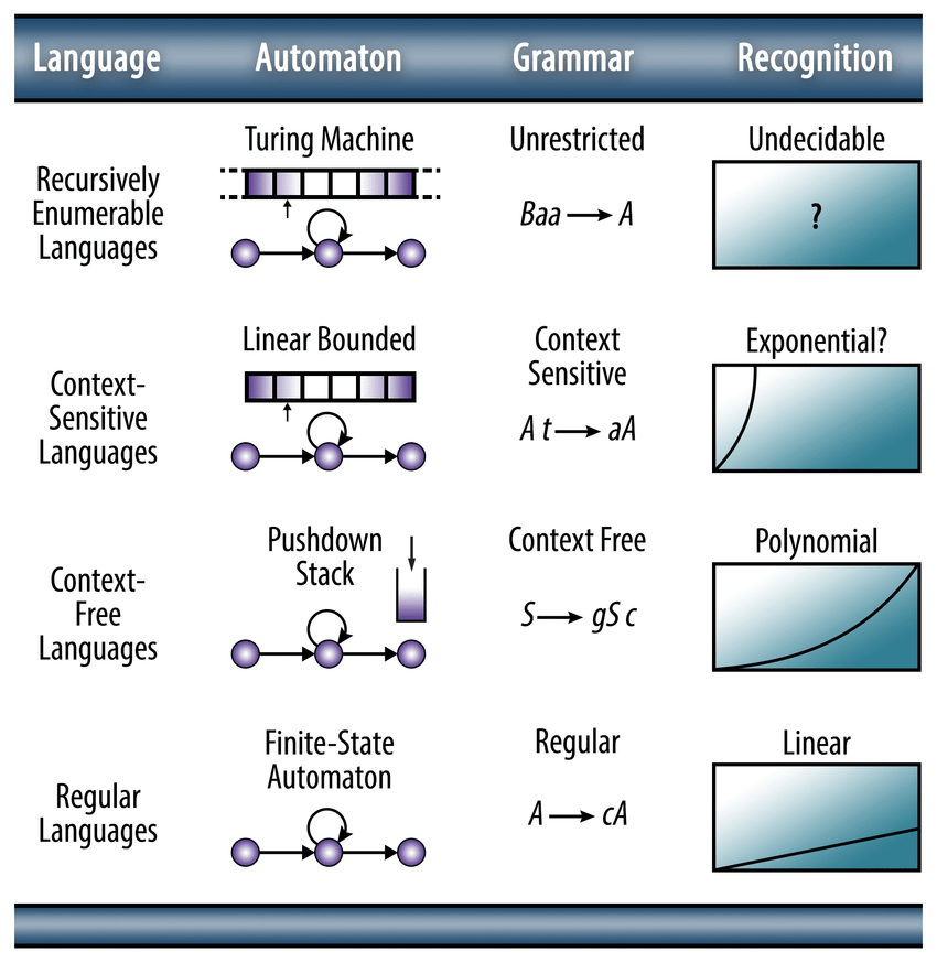 Languages, Automaton, Grammar, Recognition. Source: Hauser and Watumull 2016, fig. 1.