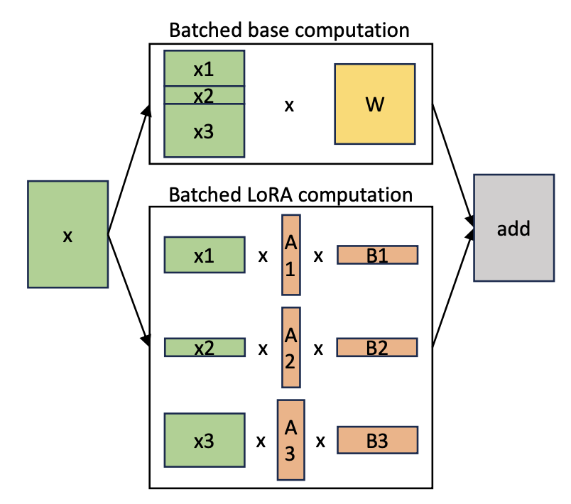 Схема исполнения MultiLoRA
