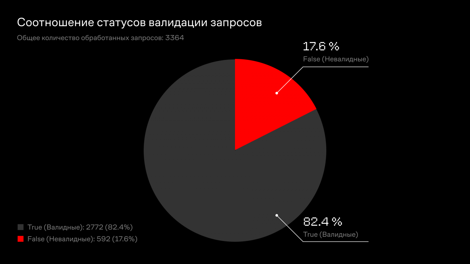 После применения few-shot — стало меньше ложных срабатываний фильтра