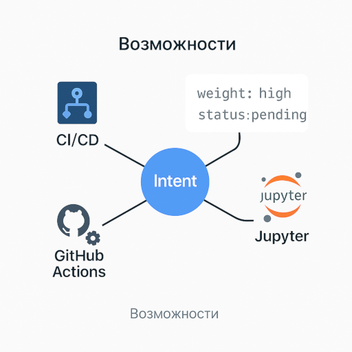  Связи интента с инфраструктурой: CI, GitHub Actions, Jupyter — всё вокруг структурированной метаинформации.
