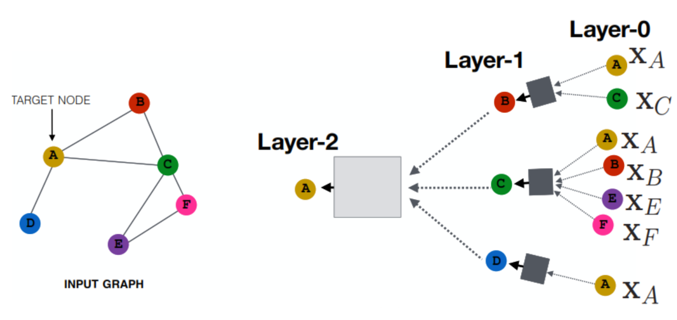 Представление графовой нейронной сети 