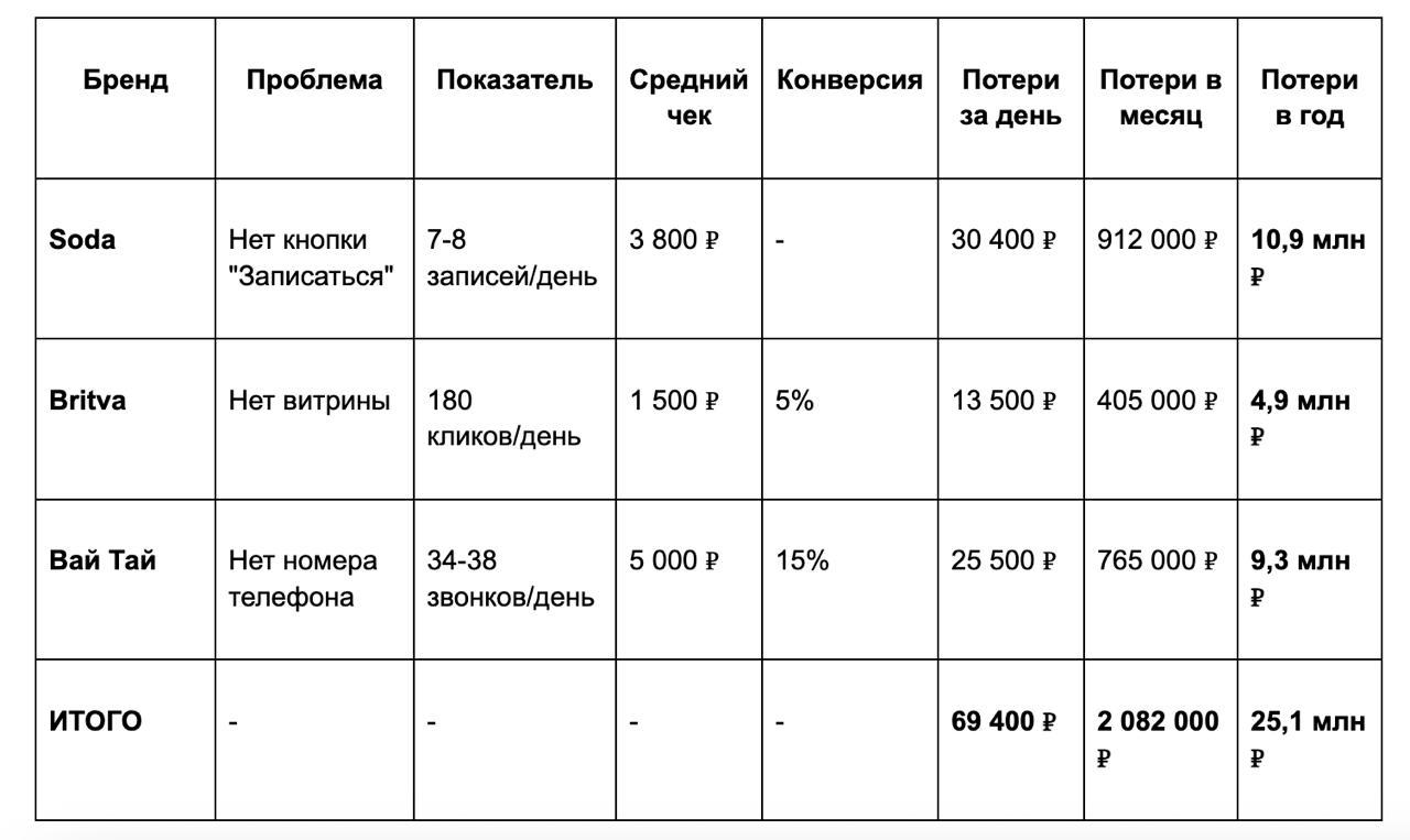 Как не потерять 25 млн рублей в год на Яндекс Картах с ИИ-инструментом - 7 Как не потерять 25 млн рублей в год на Яндекс Картах с ИИ-инструментом - 7