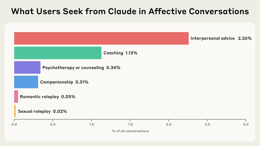 Люди используют ИИ для общения гораздо реже, чем принято считать - 2