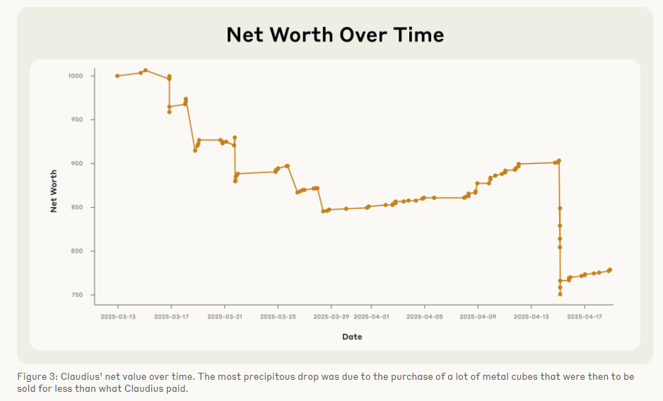 После приобретения значительного количества металлических кубов Claudius зафиксировал снижение чистой прибыли. Однако вскоре она ненадолго стабилизировалась, а затем резко снизилась, когда он предпринял попытку увеличить продажи