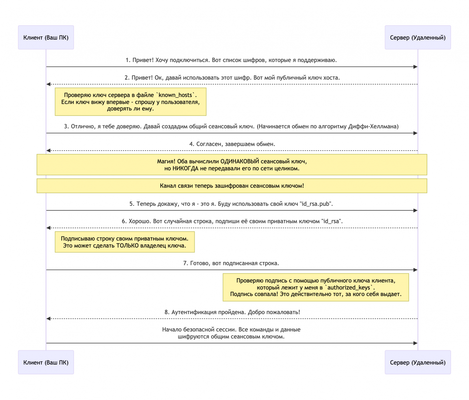 SSH для дата сайентиста: обзор для начинающих - 1 SSH для дата сайентиста: обзор для начинающих - 1