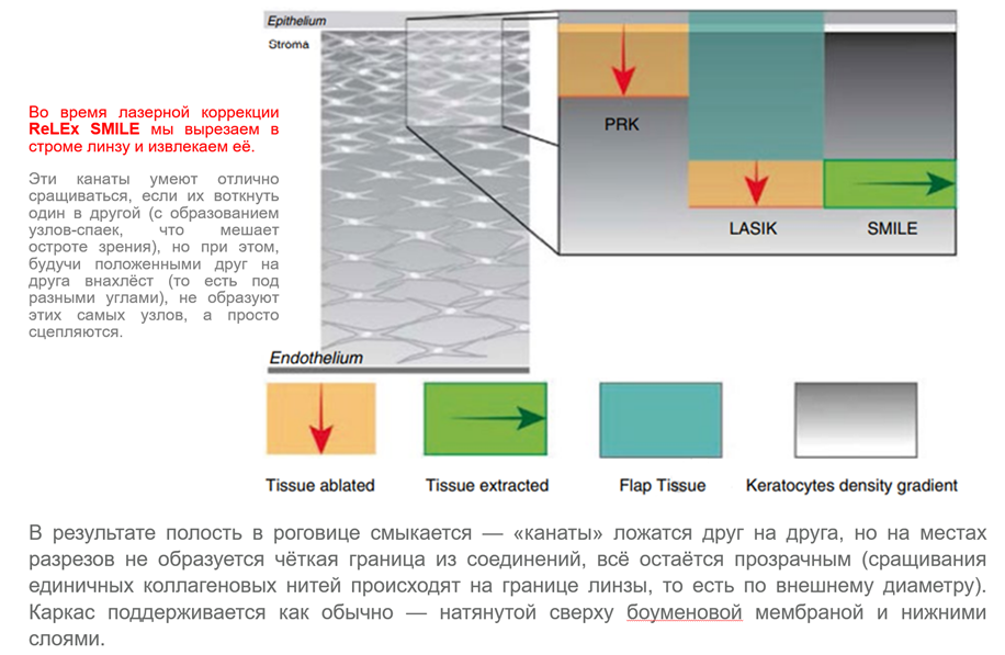 Глубина воздействия на роговицу при различных методах лазерной коррекции