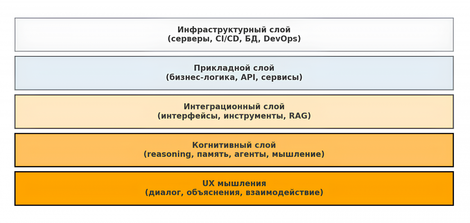 ИИ-система с зонами ответственности когнитивного инженера (оранжевые тона)