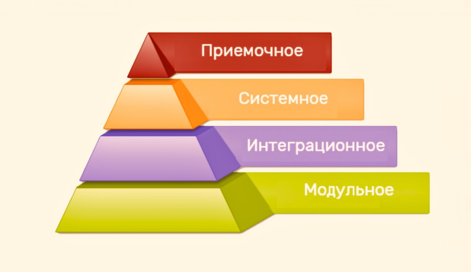 Пирамида тестирования