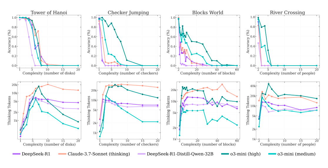 «Тупой ИИ» с нами надолго. Почему в новых моделях больше галлюцинаций - 5 «Тупой ИИ» с нами надолго. Почему в новых моделях больше галлюцинаций - 5