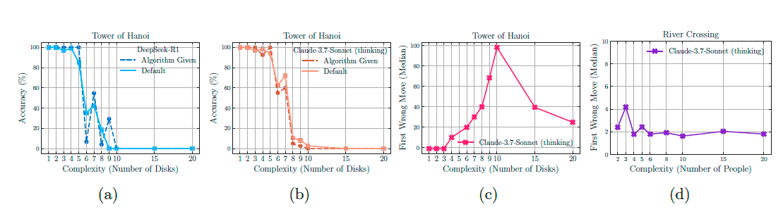 «Тупой ИИ» с нами надолго. Почему в новых моделях больше галлюцинаций - 6