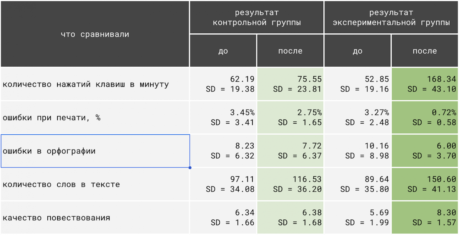 Влияет ли «слепая печать» на вашу орфографию? - 1