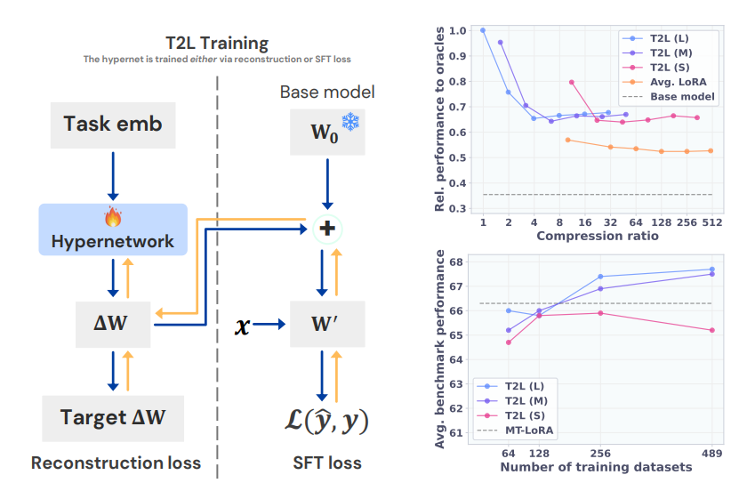Метод T2L: Гиперсеть генерирует LoRA адаптеры для задач по их описаниям. Графики показывают, что больше датасетов для предобучения улучшает zero-shot генерацию LoRA, но высокое сжатие снижает качество.