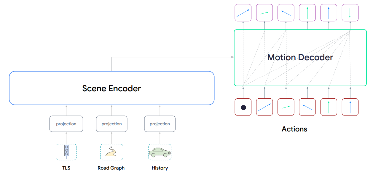 Архитектура модели состоит из пары encoder/decoder трансформеров. Модель принимает мультимодальные данные сцены и авторегрессивно генерирует последовательность токенов движения.