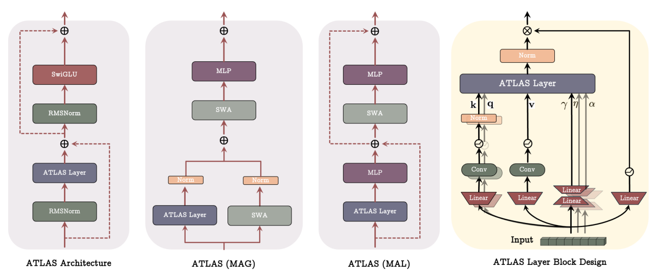 Визуализация архитектуры Atlas (и других вариантов) и ее гибридного аналога с SWA. Источник изображения
