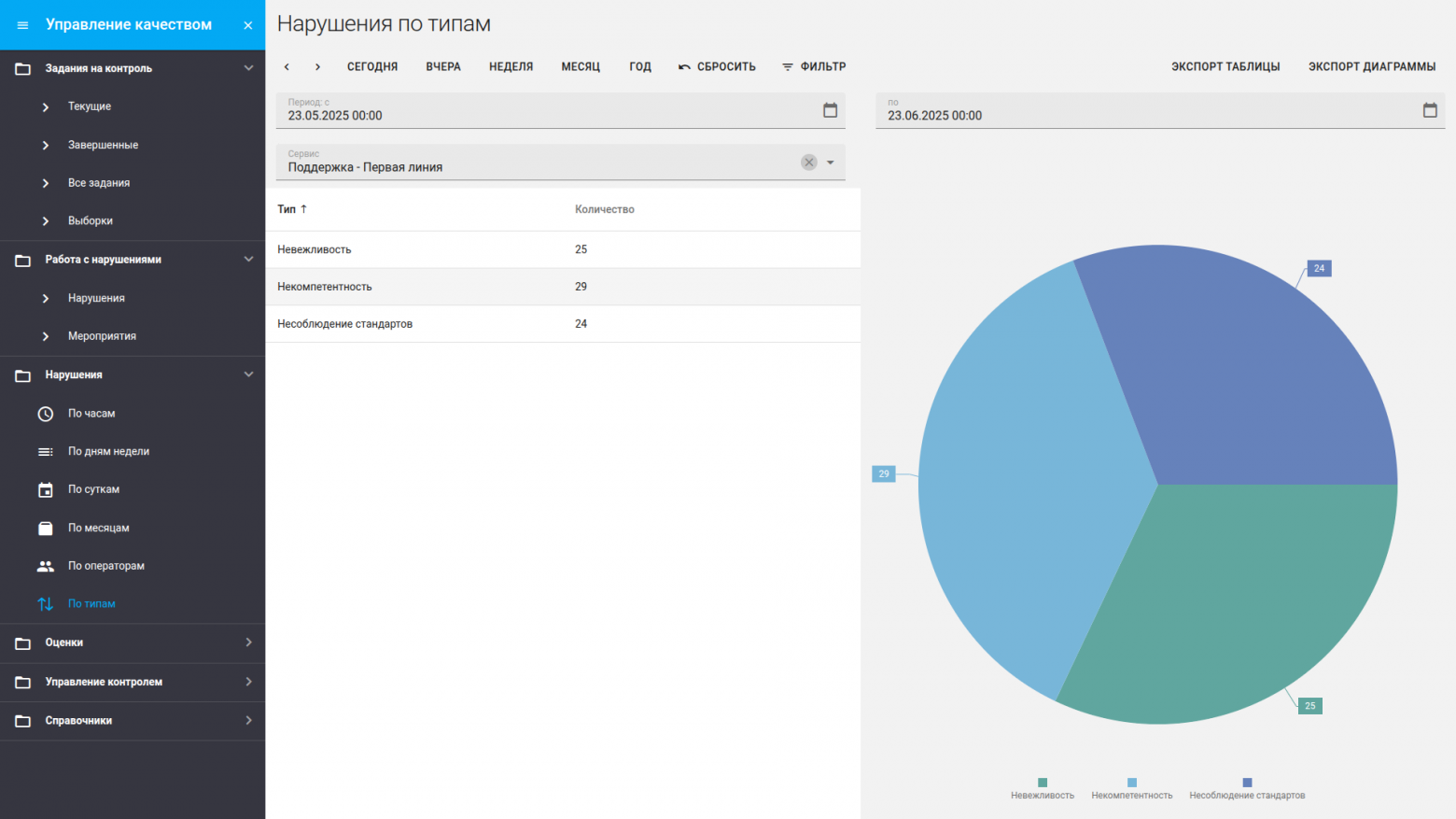 Отчет "Нарушения по типам"