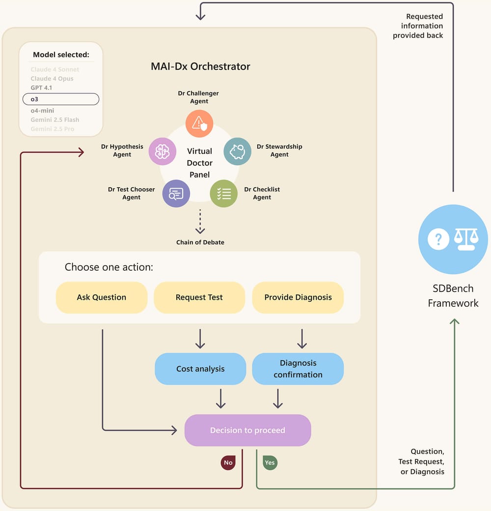 Экспериментальная система диагностики MAI-DxO: эффективность и экономия в медицине - 2 Экспериментальная система диагностики MAI-DxO: эффективность и экономия в медицине - 2