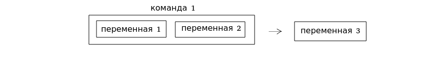 Команда активируется, когда её переменные активны (переменные 1 и 2) — активируется другая переменная