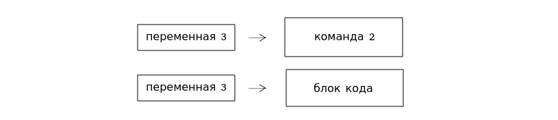 При активации переменной выполняется команда или блок кода