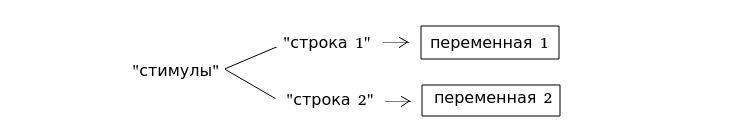 К переменной привязана строка (стимул), на которую она активируется