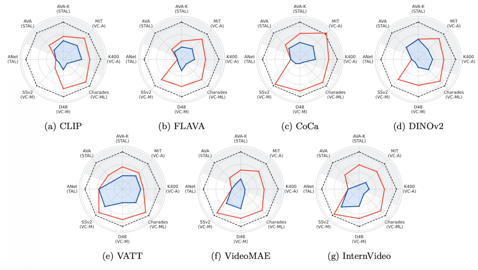 Здесь синим показано качество фундаментальной модели в режиме Frozen Backbone, красным — качество после Fine‑Tuning, а серым — качество специфичной для задачи SOTA‑модели 