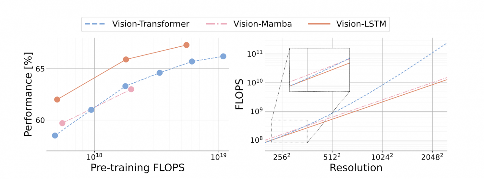 Усреднённое на датасетах ImageNet (классификация), ADE20K (сегментация),VTAB-1K (перенос знаний) качество моделей и их вычислительная сложность, в зависимости от размера входных изображений