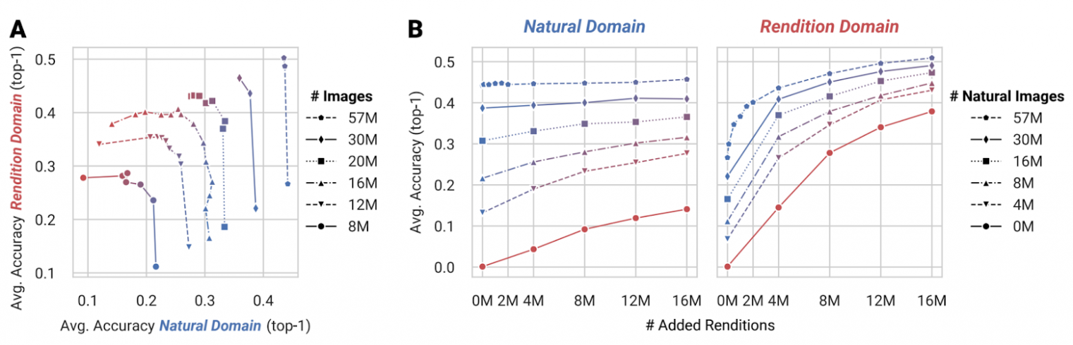 Здесь цветовой градиент от красного к синему соответствует пропорции в данных от only‑Rendition до only‑Domain, а разные линии соответствуют mix‑датасетам разных размеров