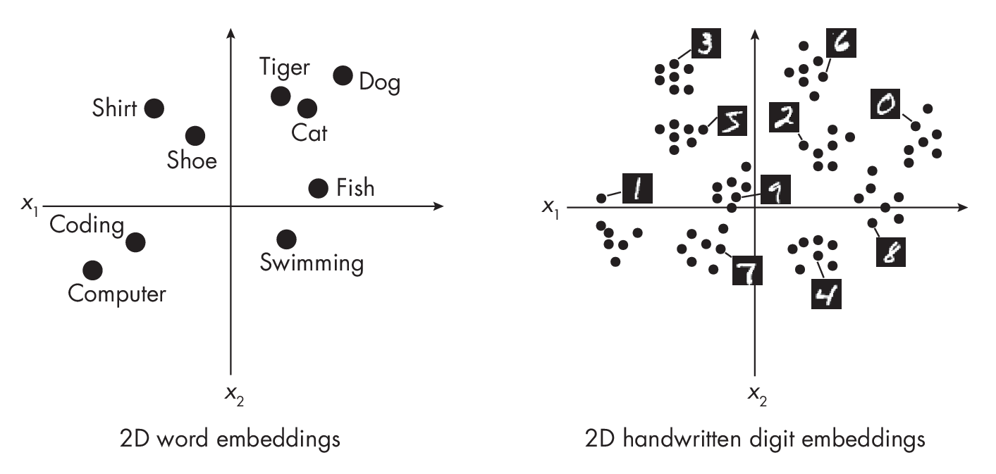 Рис. 1.2: Отображение слов (слева) и картинок (справа) в пространство признаков размерности 2 Рис. 1.2: Отображение слов (слева) и картинок (справа) в пространство признаков размерности 2