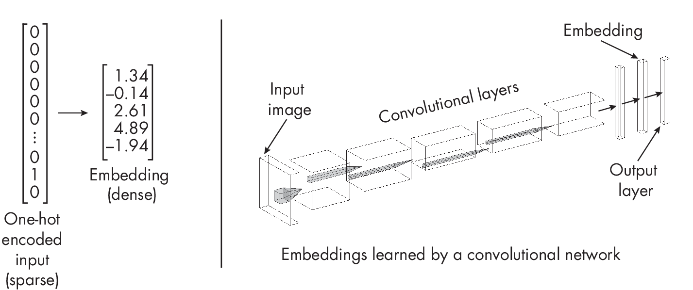 Рис. 1.1: Эмбеддинг разреженного вектора (слева) и эмбеддинг из сверточной нейронной сети