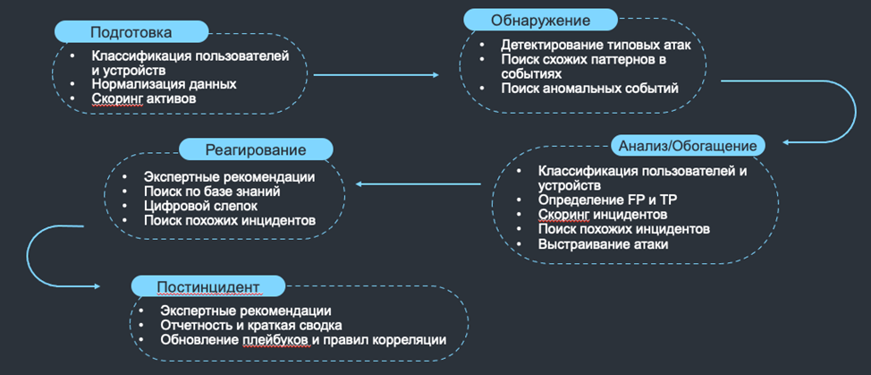 No-code-разработка и ML-помощники – инструменты аналитиков SOC нового поколения - 1 No-code-разработка и ML-помощники – инструменты аналитиков SOC нового поколения - 1